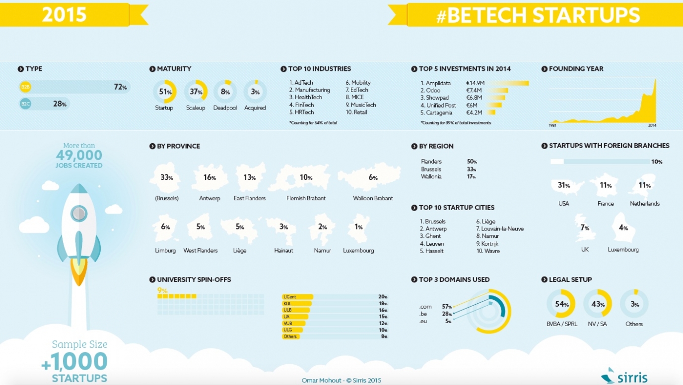 Infografiek start-ups (Sirris)