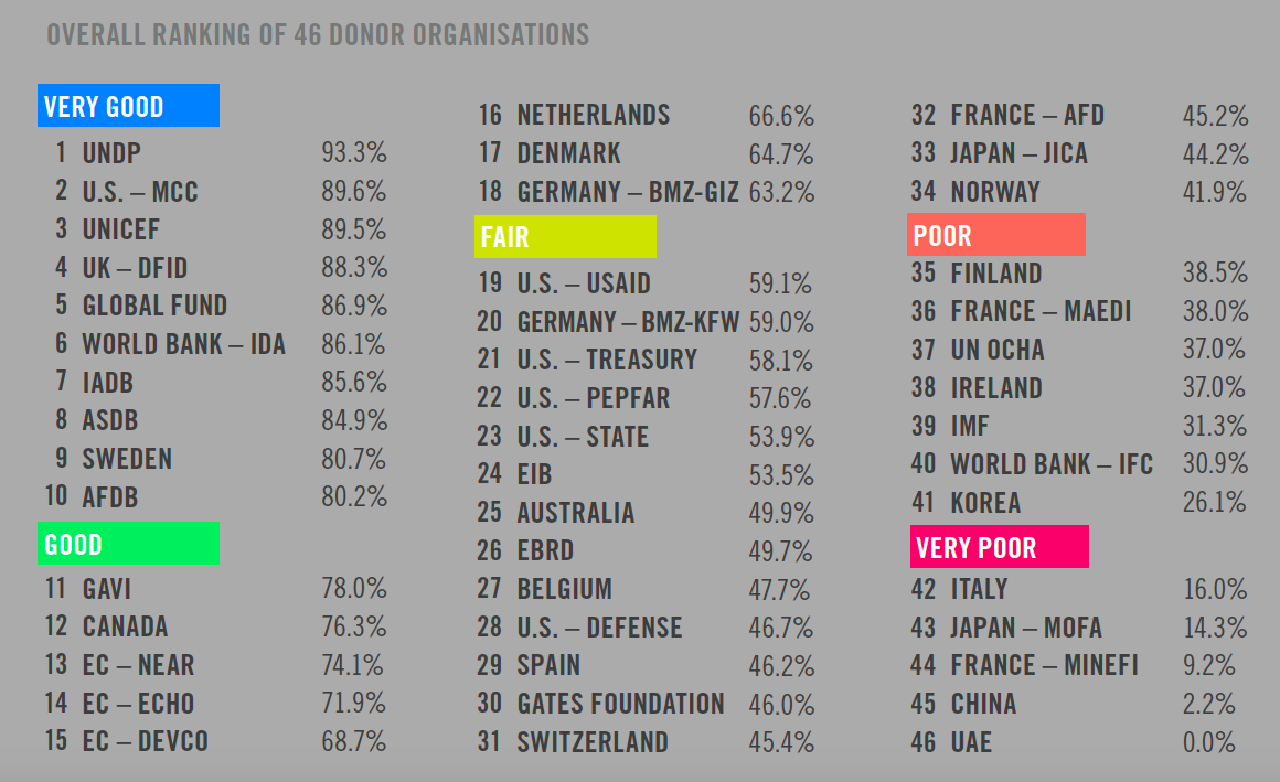 2016 Aid Transparency Index