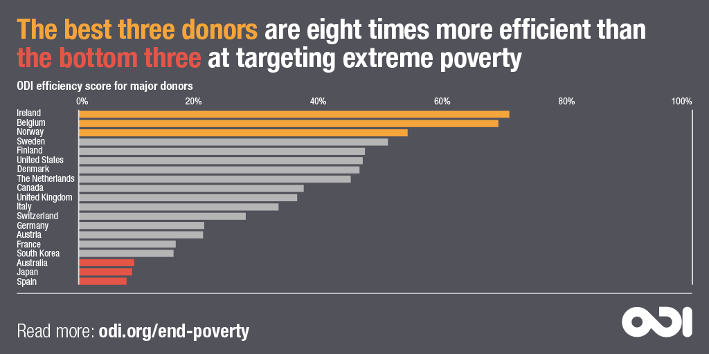 #EndPovertyDay: Belgium second most efficient donor in the fight against extreme poverty