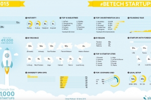 Start-ups sterk in opmars sinds 2010
