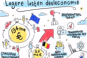 Lagere lasten voor wie bijklust via digitale platformen deeleconomie