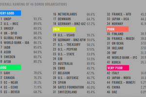 Belgium strongly advances in the 2016 Aid Transparency Index 