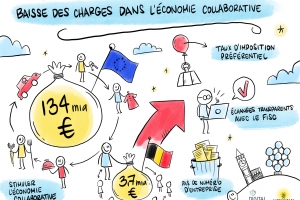 Baisse des charges pour les personnes qui exercent une activité complémentaire dans l’économie collaborative