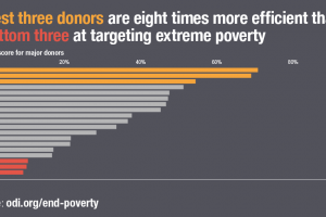 #EndPovertyDay: Belgium second most efficient donor in the fight against extreme poverty